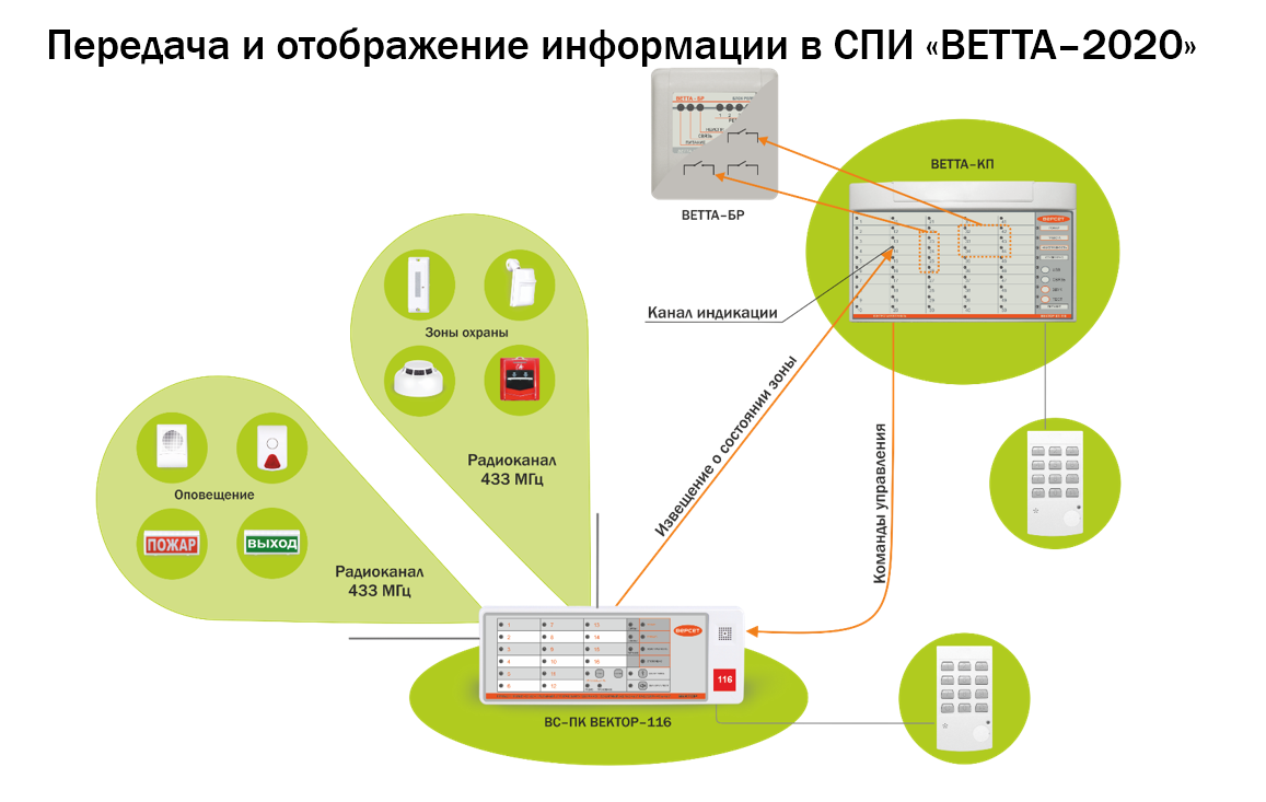 СПИ Ветта-2020